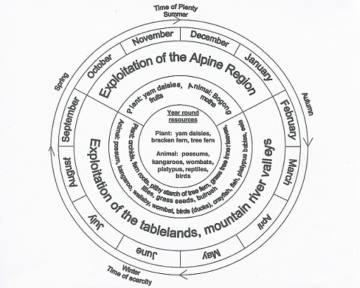 Seasonal Ritual Zones Aboringal Plant Uses : Overview